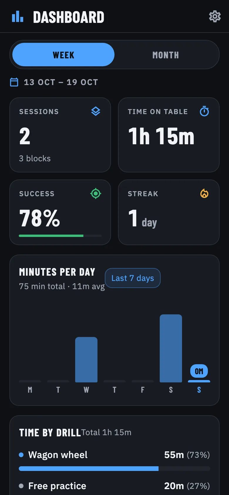 Dashboard with sessions, time on table, success rate and a minutes-per-day chart