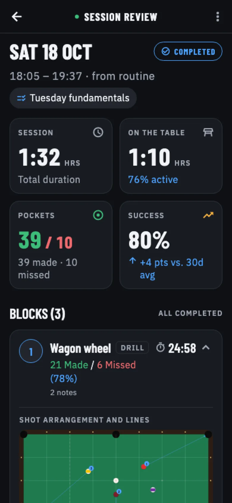 Session review with total time, pockets and success rate